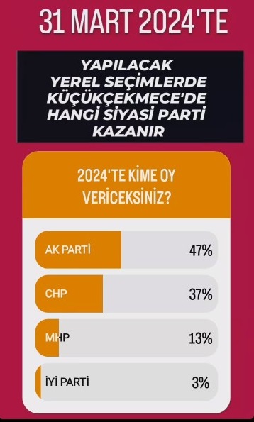 Küçükçekmece için yerel seçim anketinde çarpıcı sonuçlar Siyaset